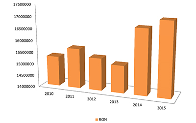 Evolutia cifrei de afaceri 2010-2015